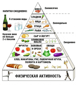Медицинские диеты, пирамида